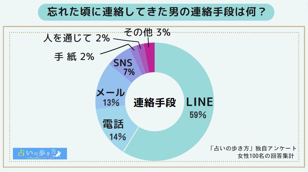 「忘れた頃に連絡してくる男の連絡手段」のアンケート結果グラフ