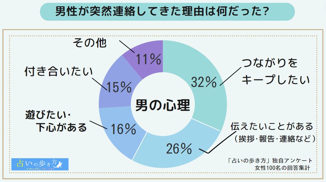 「忘れた頃に連絡してくる男の心理」の調査結果のグラフ