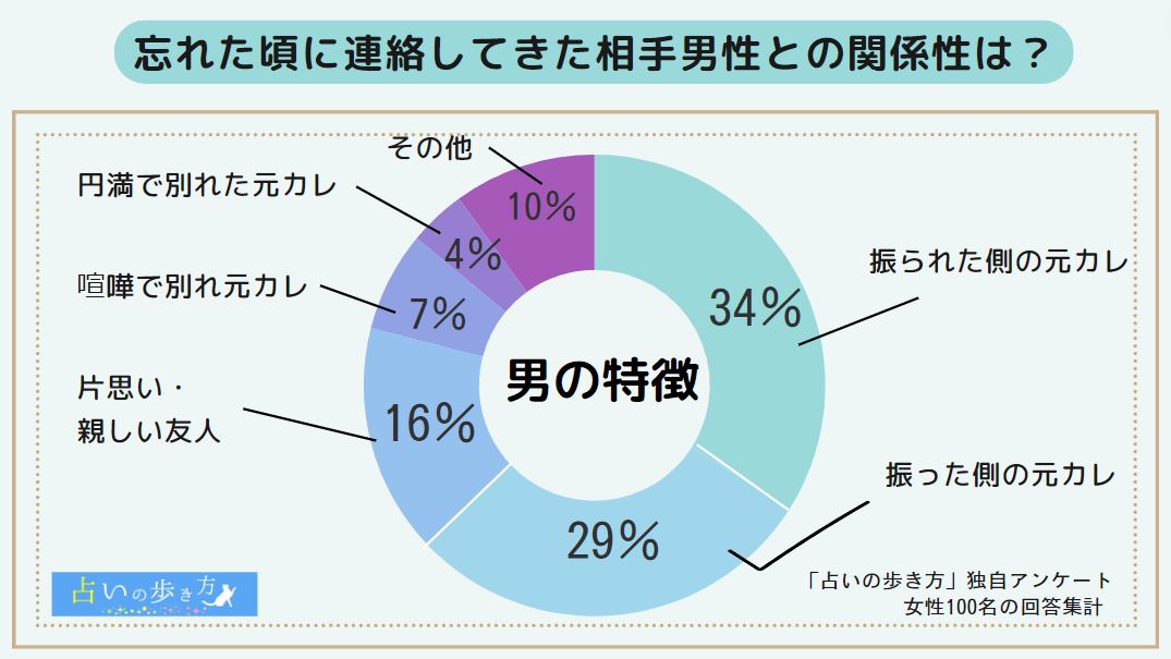 「忘れた頃に連絡してくる男の特徴」調査結果の別グラフ